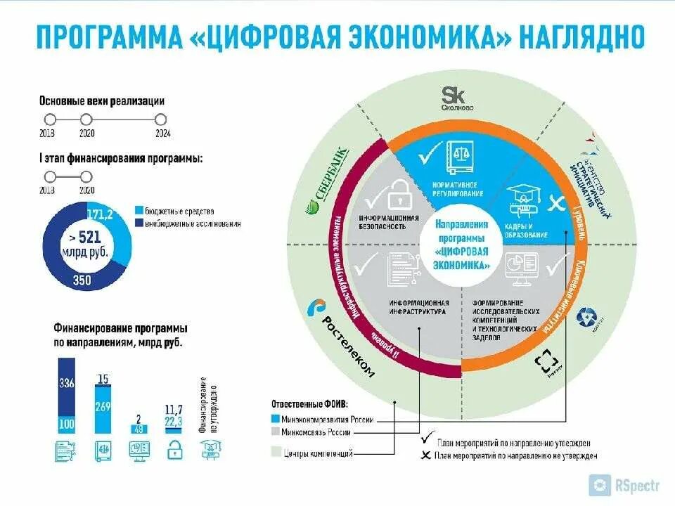 План развития цифровой экономики в России. Цифровая экономика наглядно. Структура цифровой экономики. Программа цифровая экономика.