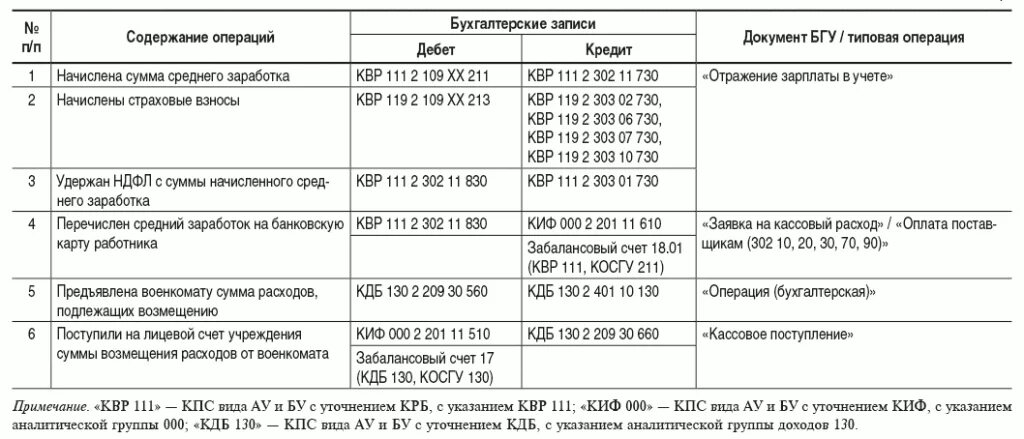 Квр командировки. Возмещение затрат по военкомату в бюджетном учреждении проводки. Счета для учета заработной платы в бюджете.