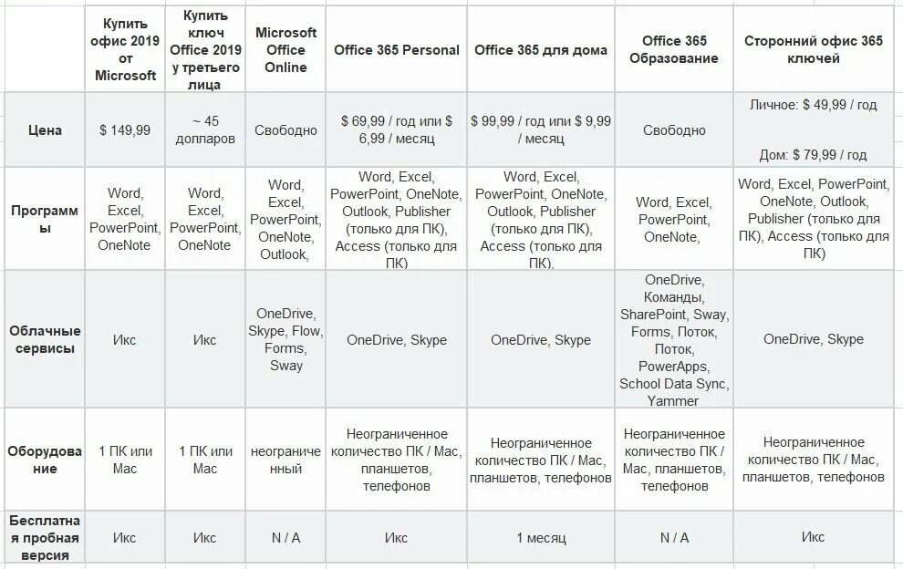 Полезная информация о возможностях мой офис таблица. Ms office таблица редакций. office отличия версий таблица. office 365 различия версий. office 365 vs 2019.