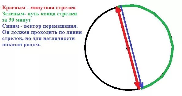 Движение стрелки часов какое движение. Траектория движения минутной стрелки. траектория движения конца минутной стрелки. изобразите траекторию движения. нарисуйте траекторию движения стрелки часов.
