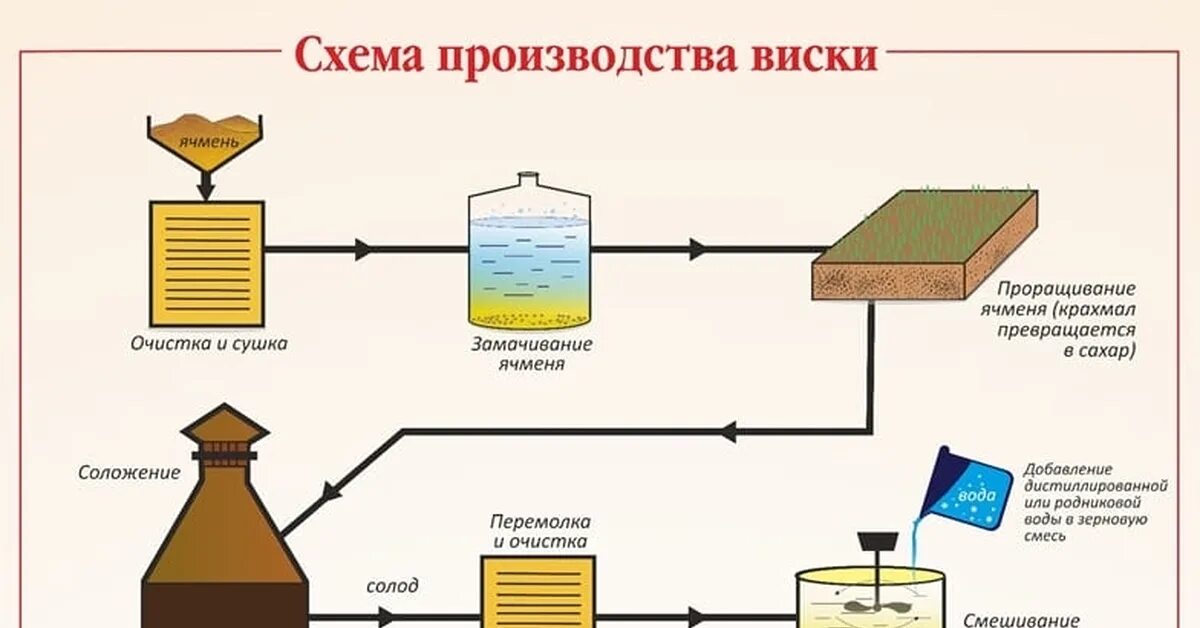 Виски по красной схеме. Схема производства виски. схема производства шотландского виски. производство виски. легкая схема производства виски.