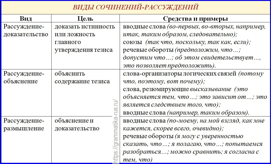 Какой текст относится к рассуждению. Виды сочинений рассуждений. Тип сочинения рассуждения. Виды сочинений по русскому. Сочинение виды сочинений.