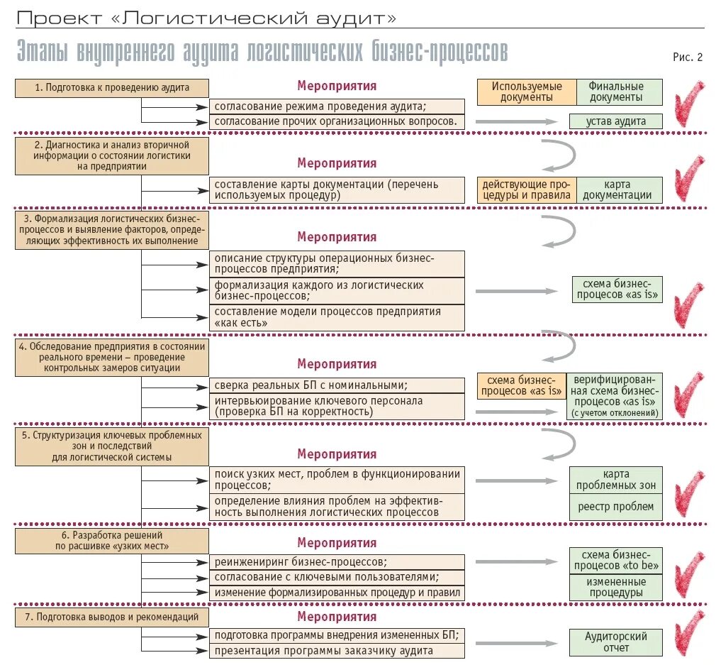 Аудит внутренних документов организации. Процесс внутреннего аудита. пример процесса аудита. внутренний аудит схема. аудит организации пример.