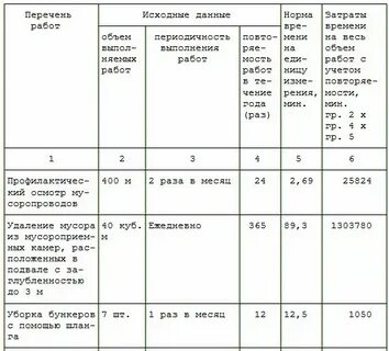 Нормативы уборки дворника