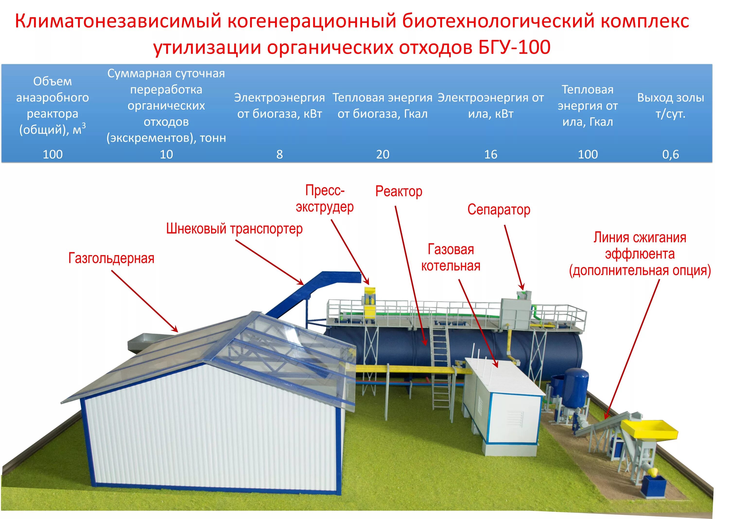 Системы переработки отходов. Схема биогазовой установки бгу-100. биотехнология переработки отходов. комплекс по переработке отходов. предприятия по утилизации отходов.