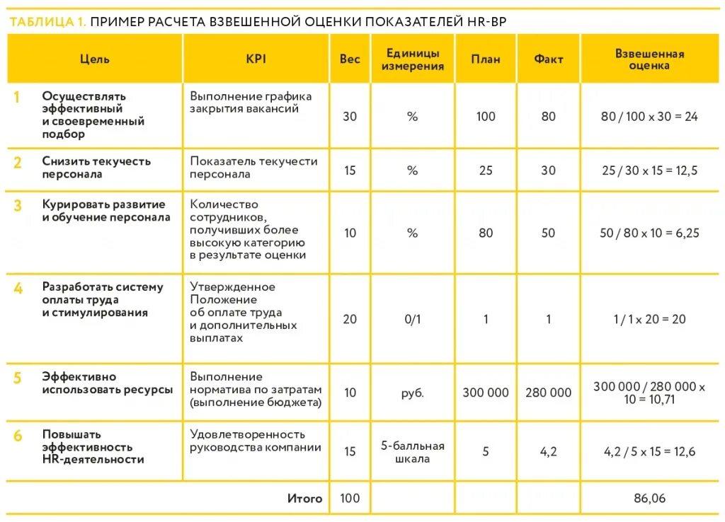 Kpi образец. Ключевые показатели эффективности КПЭ это. Ключевые показатели эффективности персонала KPI. KPI для сотрудников организации. Таблицы с показателями эффективности (KPI)..