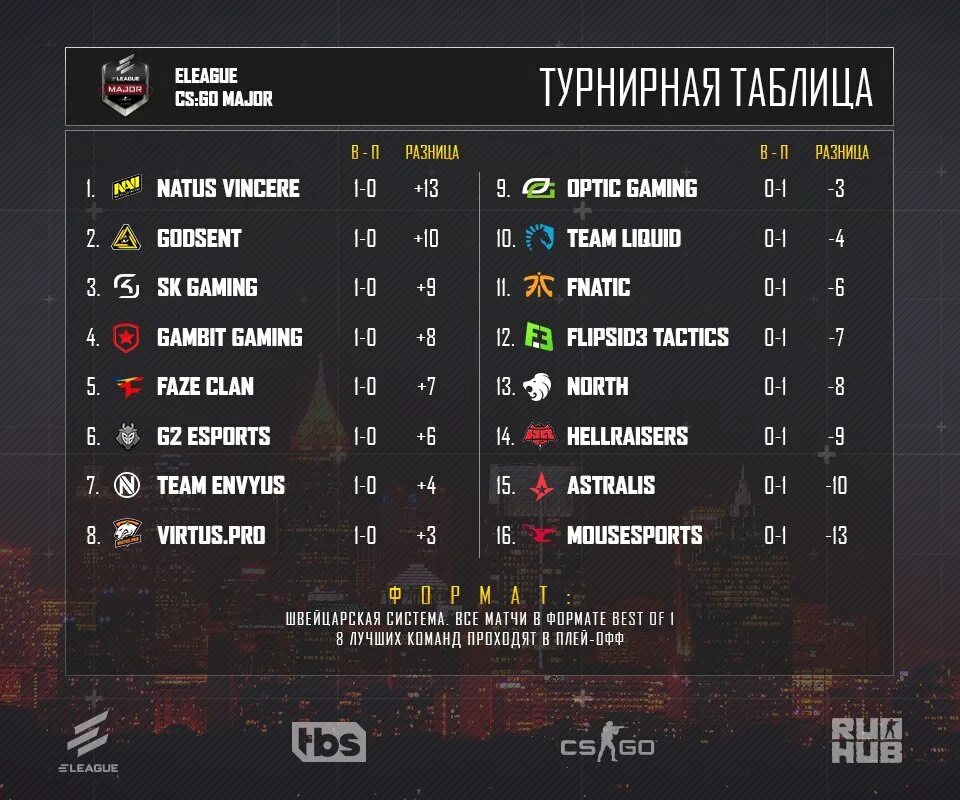 Таблица результатов по футболу 32 команды. Турнирная таблица. Создание турнирной таблицы. Турнирная таблица для игр. Турнирная таблица html.