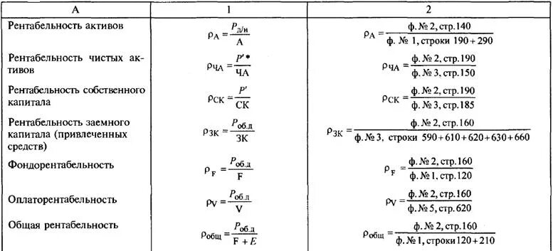 Коэффициенты рентабельности формулы по балансу. Рентабельность активов формула расчета. Рентабельность формула по балансу. Рентабельность формула расчета по балансу. Рентабельность активов по балансу по строкам