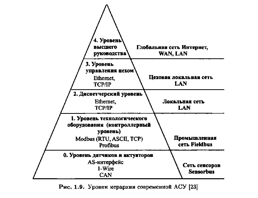 Уровни автоматизированной системы управления предприятием. Иерархия уровней асу тп. пирамида автоматизации асу тп. уровни автоматизированных систем управления предприятием.. 3 уровня пирамиды асу тп.