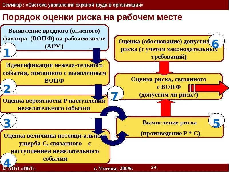 Система управления промышленной безопасностью и охраной труда. Оценка рисков по охране труда. Управление профессиональными рисками на предприятии. Организация проведения оценки рисков. Рисик на рабочих местах.