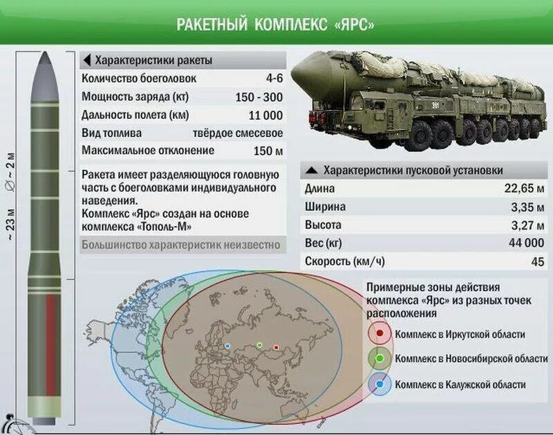 Ракетные комплексы РС-24 "Ярс".. РС 24 Ярс радиус поражения. РС-12м2 Тополь-м. РС-24 Ярс и Тополь м.