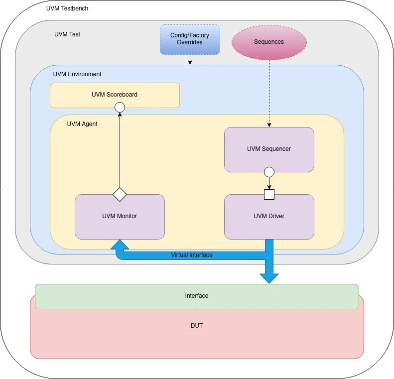 Uvm методология. Uvm окружение. Универсальная методология верификации. Redmine блок-схема. Увм гу мвд по москве адрес