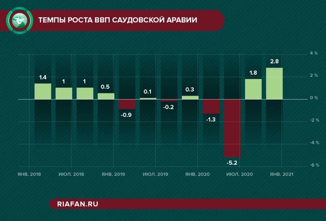 Экономика стран 2020. График ВВП Саудовской Аравии. Структура ВВП Саудовской Аравии. ВВП Саудовской Аравии 2023. ВВП ближнего Востока.