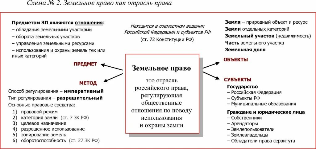 Земельное право таблица. Земельное право как отрасль законодательства. Земельное право регулируется