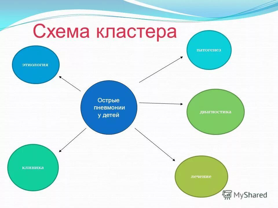 Метод кластер. Метод кластер