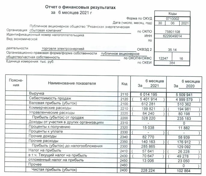 Ошибки отчета о финансовых результатах. Отчёт о финансовых результатах Лукойл 2021. Отчет о финансовых результатах Ростелеком 2021. Отчет о финансовых результатах за 2021 год. Отчет о финансовых результатах РСБУ.