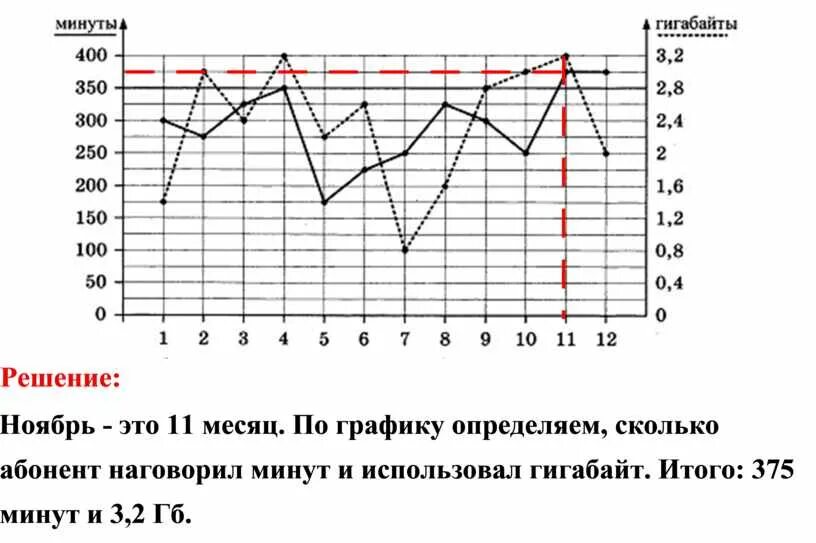 Тариф стандартный 350 рублей огэ. ОГЭ по математике 9 класс 2022 график тарифа. Задания 1-5 ОГЭ по математике. ОГЭ гигабайты и минуты. Графики ОГЭ математика 2022.