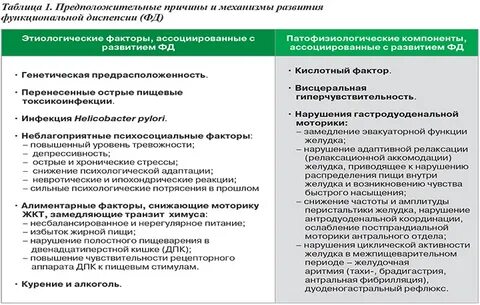 Диспепсия мкб 10