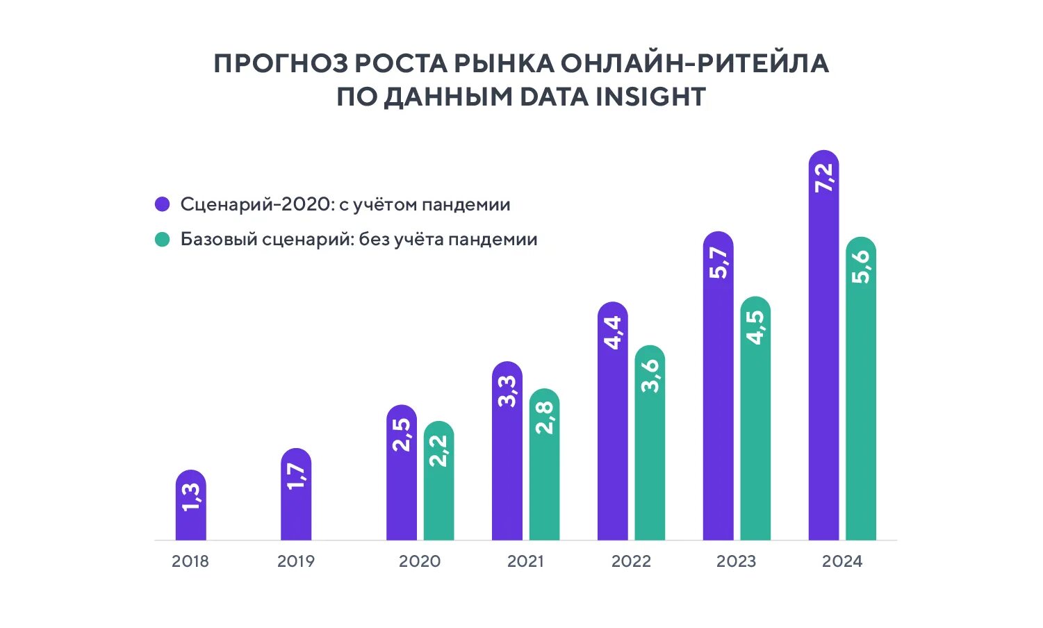 Рынок интернет-магазинов 2022. Рост продаж в интернет магазине. Статистика интернет магазинов. Рост рынка.