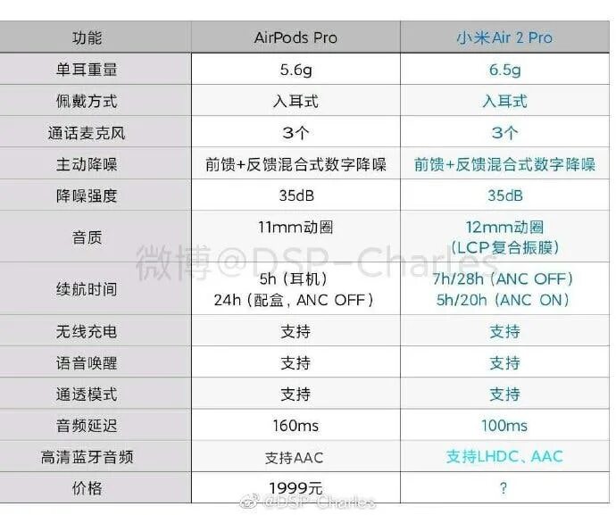 Сяоми ми Эйр 2 про. Таблица наушников Xiaomi. Сравнительная таблица наушников Xiaomi. Xiaomi mi Air 2 Pro Размеры.