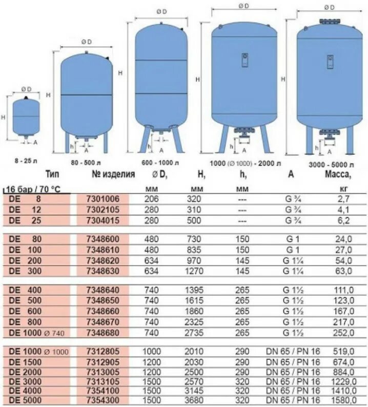 Какое должно быть в гидроаккумуляторе. Reflex 80 литров гидроаккумулятор полезный объем воды. Расширительный бак 50л для водоснабжения давление. Гидроаккумулятор Reflex de 300 объем воды. Бак расширительный для водоснабжения 100л Размеры.