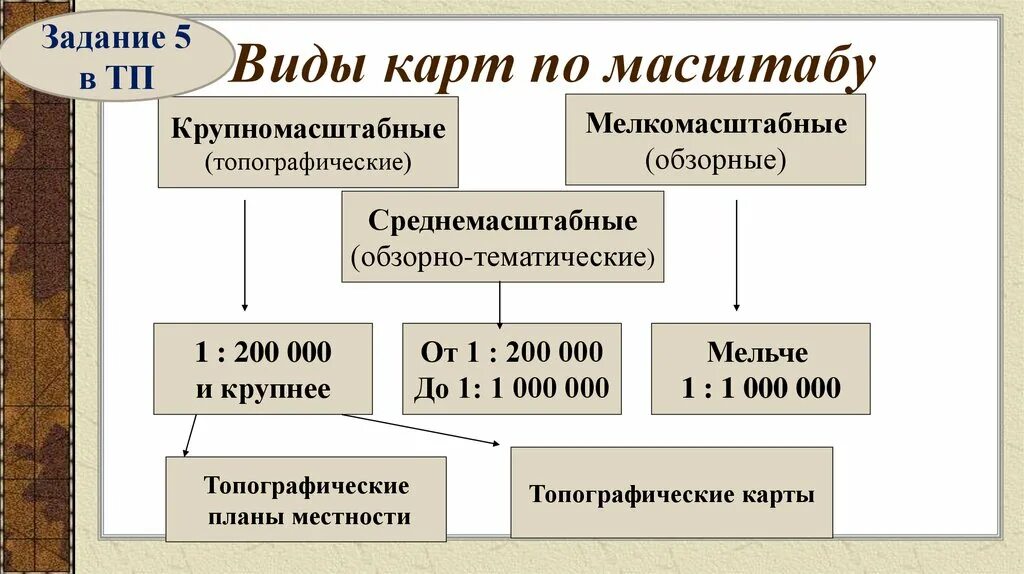 Классификация карт по масштабу. Виды масштабов географических карт. Типы катр по масштабу география. Вид карты по масштабу.