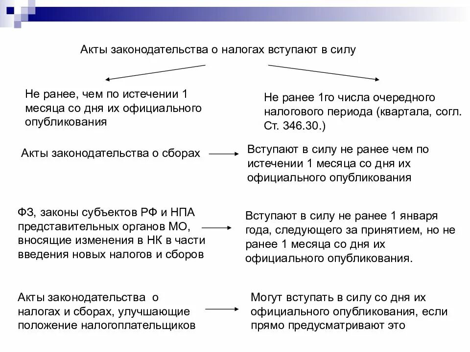 Условия изменения налогов. Действие актов законодательства о налогах и сборах во времени. Акты законодательства о налогах. Акты законодательства о налогах вступают в силу. Законодательство о налогах и сборах.