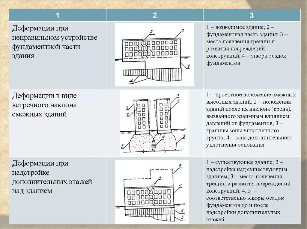 Характеристики трещин. Схема деформации фундамента. Дефекты конструкций схема фундаментов. Причины дефектов фундамента. Недопустимые деформации основания фундамента.