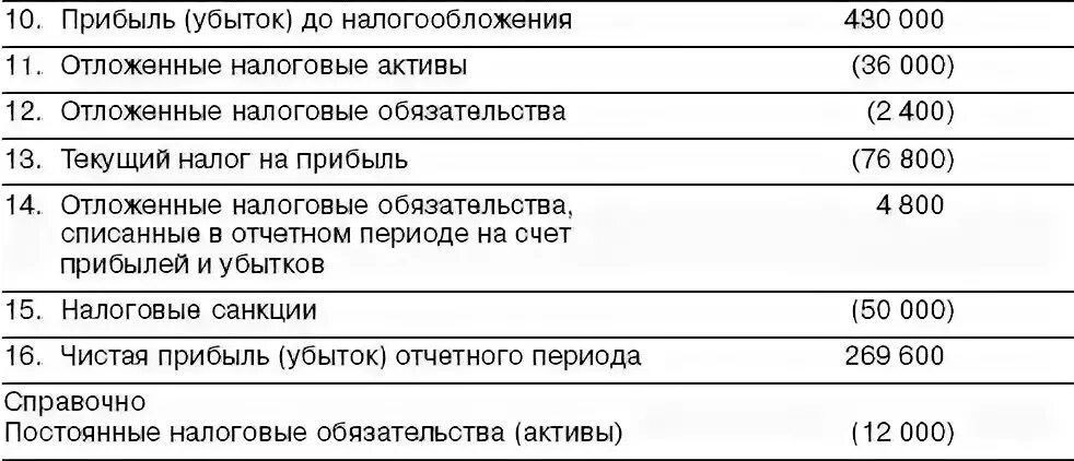 Отложенные налоговые активы убыток. Отложенные налоговые Активы пример. Налоговые обязательства. Отложенные налоговые Активы и обязательства примеры. Отложенные налоговые Активы в балансе это.