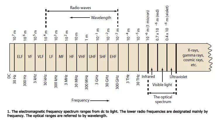 Диапазоны радиостанций UHF VHF. UHF И VHF частоты таблица. VHF UHF диапазоны рация. VHF диапазон частот. Радио свобода частота