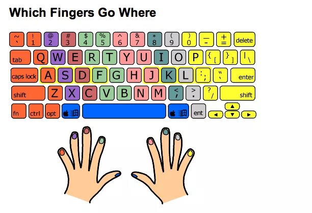 Typing topic. Печать на клавиатуре вслепую. Раскладка пальцев на клавиатуре. Расположение пальцев на клавиатуре. Быстрая печать на клавиатуре тренажер.