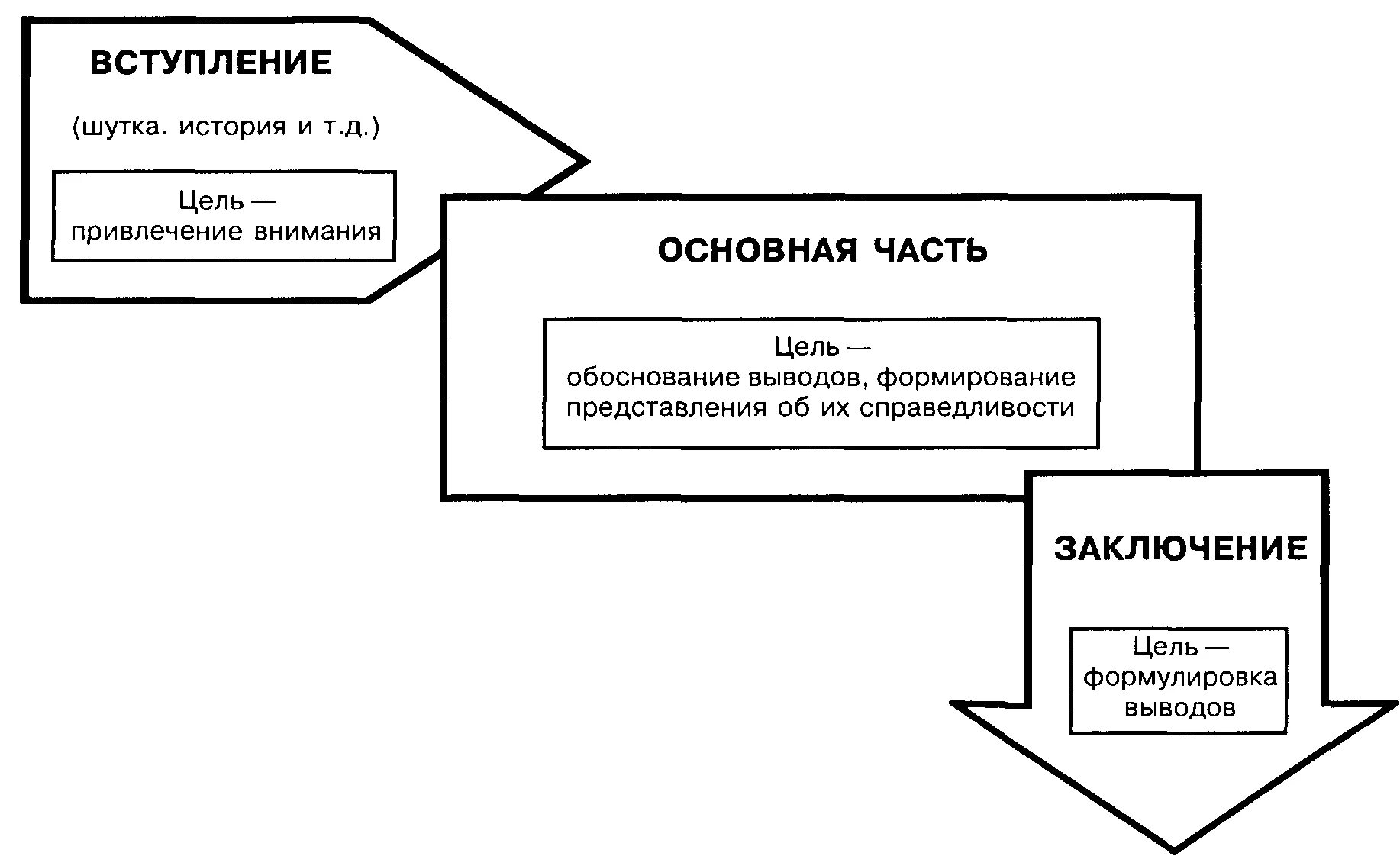 Элементы публичного выступления. Структура публичного выступления схема. структура построения публичного выступления. структура выступления оратора схема. структурно-логическая схема публичного выступления.