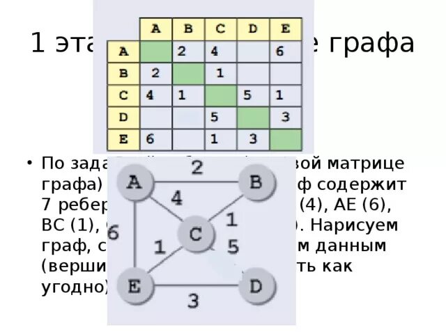 Информатика 4 класс графы. Графы Информатика 9 класс весовая матрица. Задача с графами по информатике. Задачи по графам Информатика. Графы задачи по информатике.