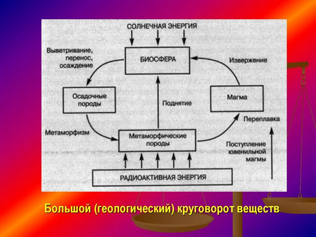 Фф большой круговорот. Схема большого круговорота веществ в биосфере. Большой биологический круговорот веществ. Геологический круговорот. Геологический круговорот в биосфере.