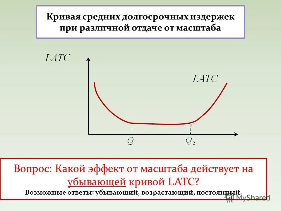 Положительный эффект масштаба производства. Отрицательный эффект от масштаба производства. Эффект роста масштаба производства. Затраты растут быстрее чем увеличение объема производства. Отрицательный убывающий эффект масштаба.