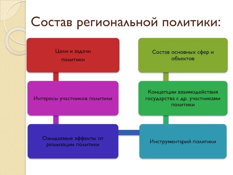 Являются национальная и региональная. Государственная региональная политика. Региональной политики. Задачи региональной политики. Региональная политика цели задачи.