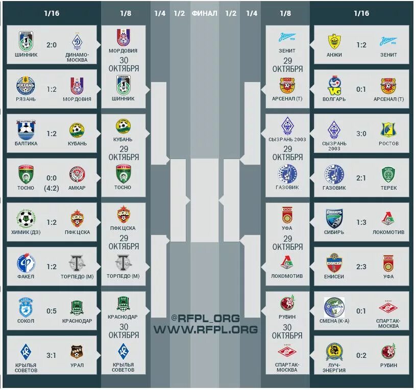 Финал кубка россии расписание. Сетка Кубка России по футболу 2017-2018. Кубок России по футболу сетка. Схема Кубка России по футболу. Сетка Кубка РФПЛ.