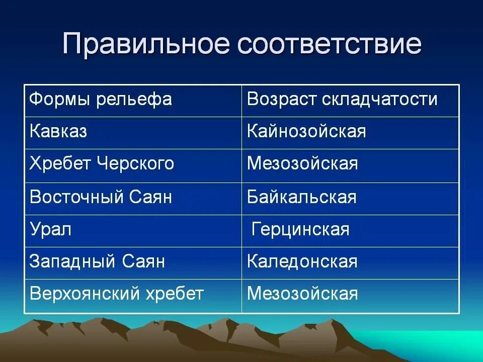 Географическое название форм рельефа кряж. Байкальская складчатость форма рельефа. хребет черского возраст складчатости. область складчатости евразии герцинская складчатость форма рельефа. герцинская складчатость горы урал.