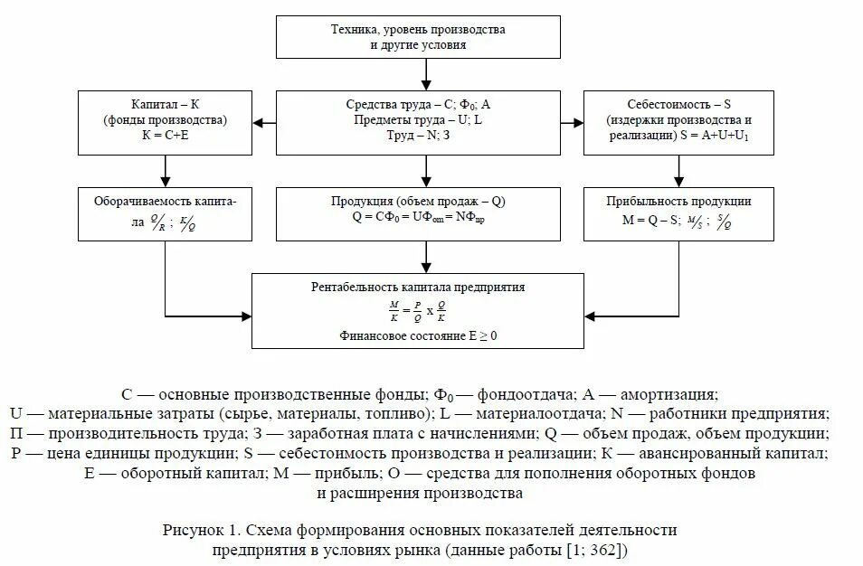 Деятельность организации в условиях рынка. Схема формирования экономических показателей. Экономические показатели схема. Схема показателя работы предприятия. Система экономических показателей схема.