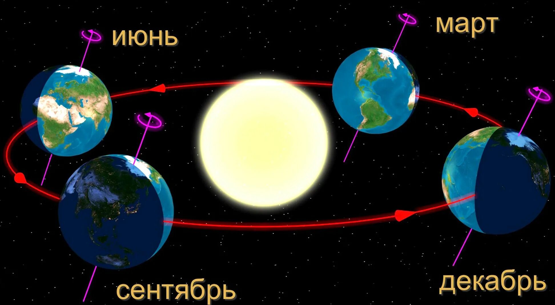 Самый длинный день в северном полушарии бывает. Орбита земли. Вращение земли. Годовое вращение земли вокруг солнца. Вращение земли вокруг солнца смена времен года.