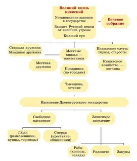 Структура древнерусского общества