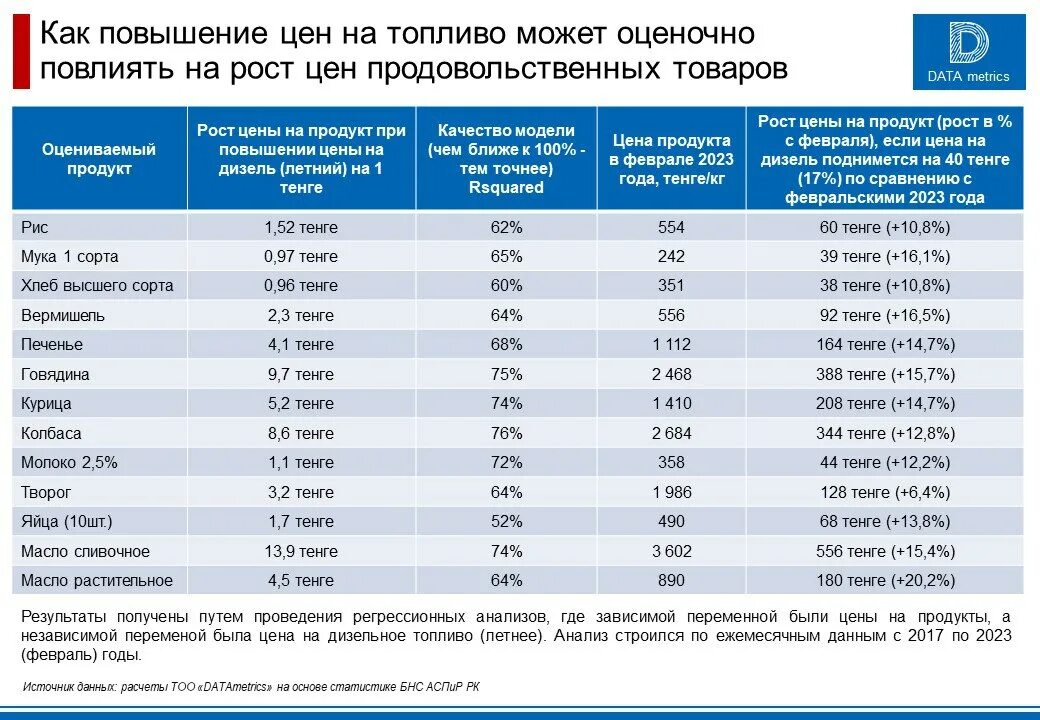 На ежемесячной основе. Прайс на продукты питания Казахстана 2023 год. Рост цен на бензин с 2021 по 2023. Прайс на продукты питания Казахстана.