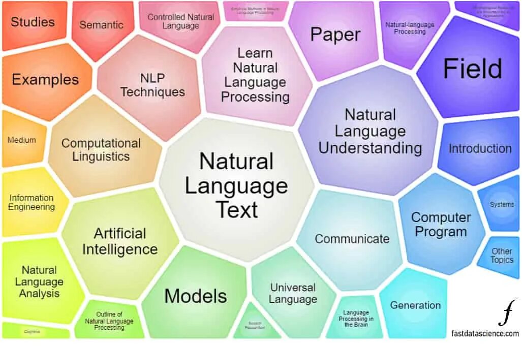 Язык processing. Обработка естественного языка. Natural language processing. Естественного языка (NLP). НЛП (обработка естественного языка).