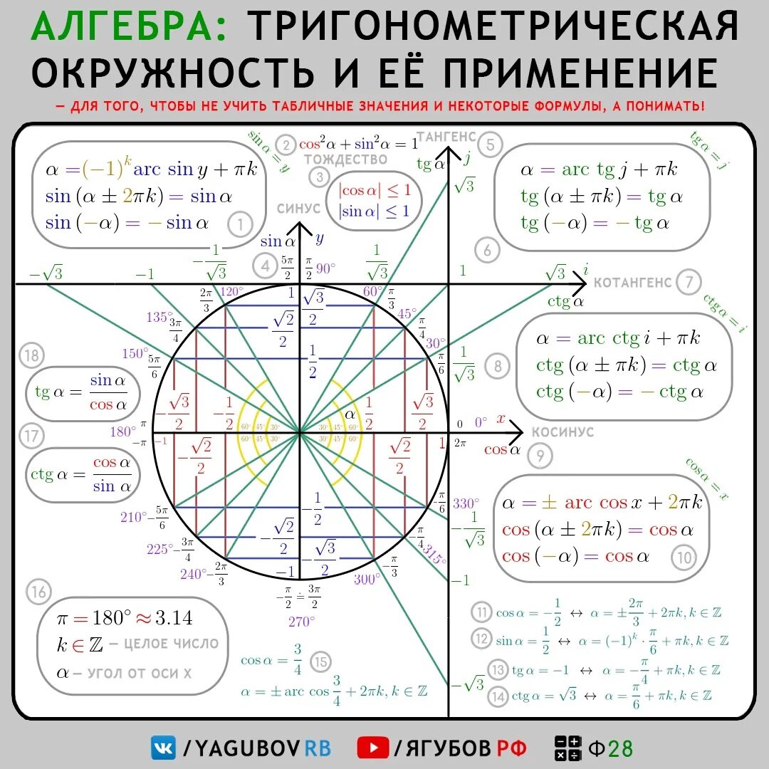 Ось котангенсов на окружности. Ось тангенсов и ось котангенсов. Единичная окружность тригонометрия. Тригонометрический круг 10 класс с формулами. Значение тригонометрических функций на единичной окружности.