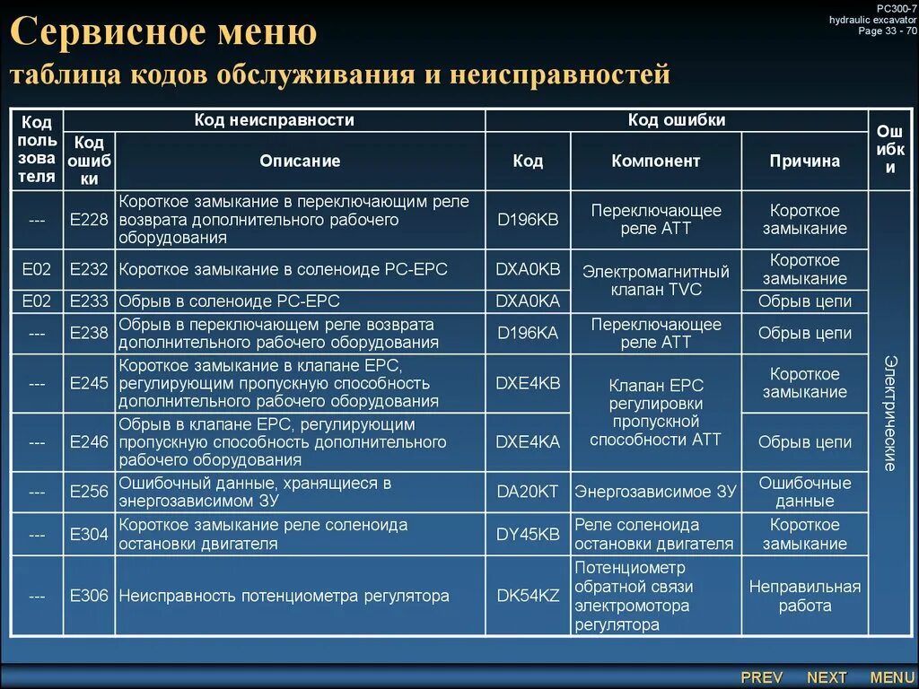 Код ошибки 06100125. Соленоида ls epc экскаватор рс400. коды ошибок экскаватора комацу рс 400 -7. коды ошибок экскаватора комацу рс 300. распиновка контроллера экскаватор комацу рс400.