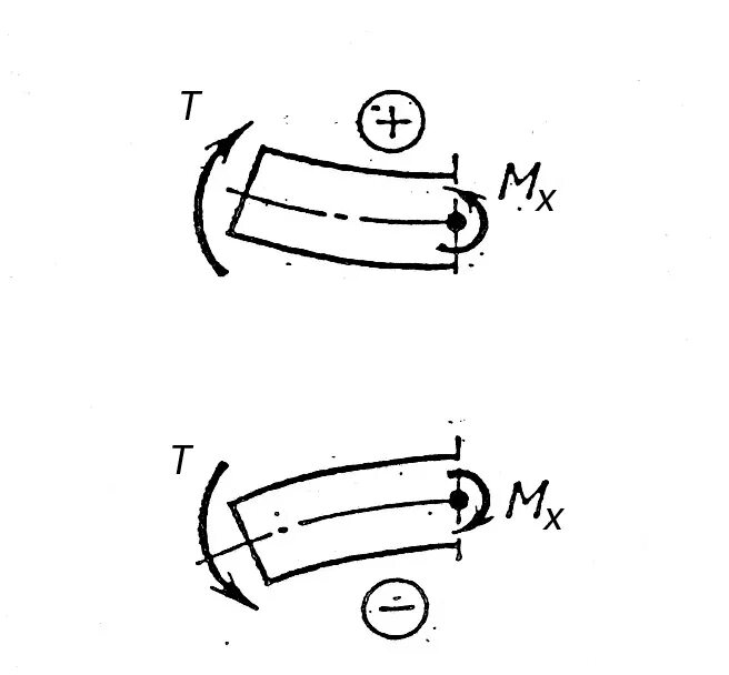 Знак изгибающего момента. Правило знаков для изгибающих. Правило знаков для изгибающих моментов. Правило знаков при изгибе. Изгиб знаки