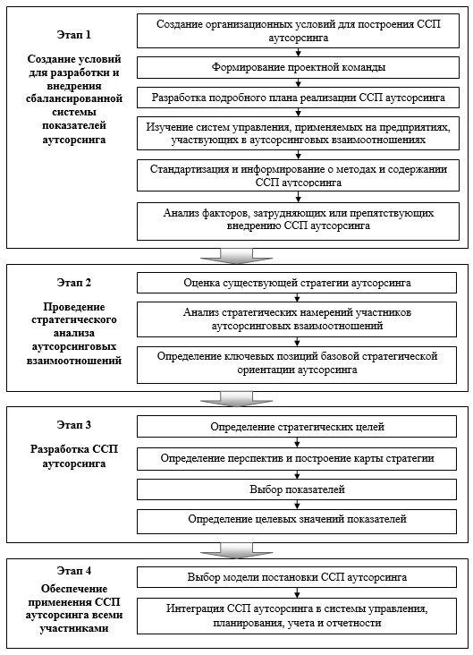 Аутсорсинг бизнес процессов схема. Аутсорсинг схема работы. Блок схема аутсорсинга. Организационная структура аутсорсинговой фирмы. Алгоритм выбора.