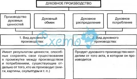Духовное производство это
