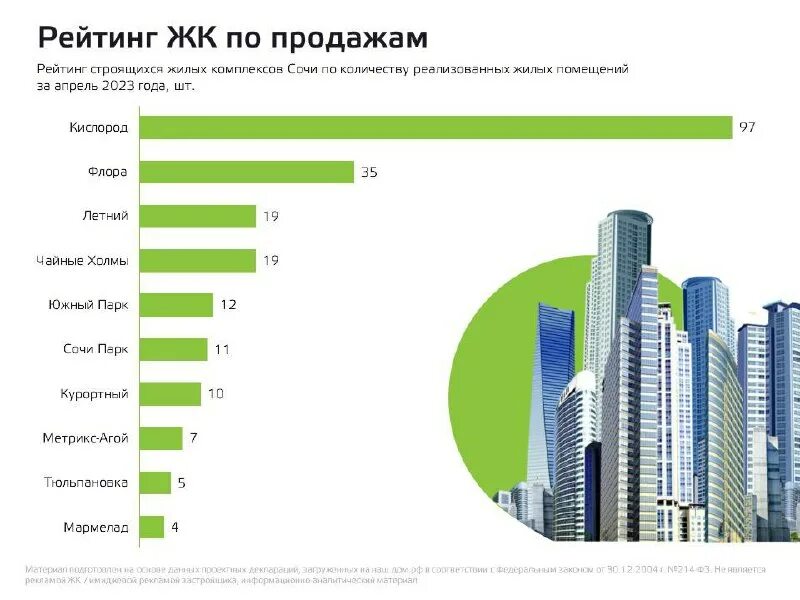 Рейтинг строительных компаний в москве. Самые популярные строительные компании россии. Рейтинг строительных компаний. Топ застройщиков москвы. Сколько застройщиков в москве.