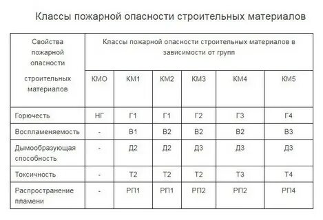 К 1 класс пожарной опасности